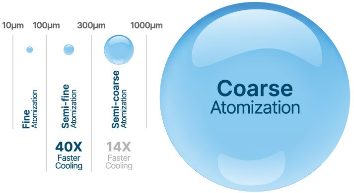 NFPA 750 Droplet Size in Atomization